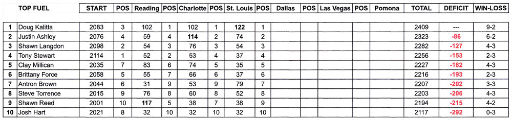 Countdown Points Top Fuel